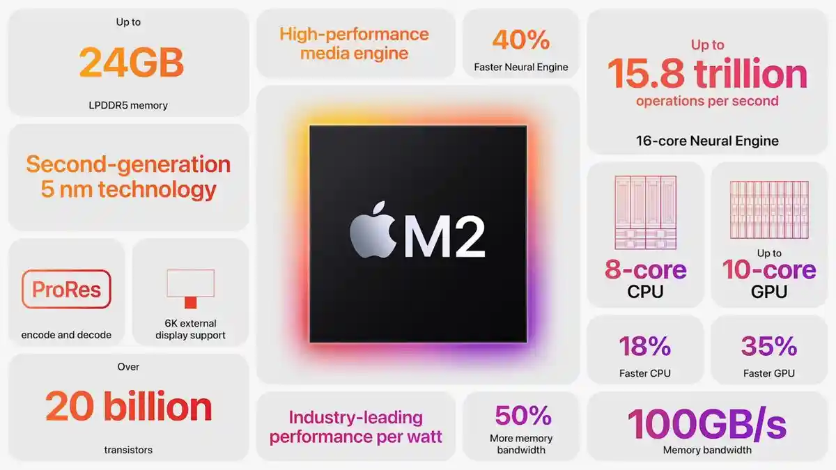 اپل چیپست M2 را با ۱۸ درصد CPU سریع تر رونمایی کرد