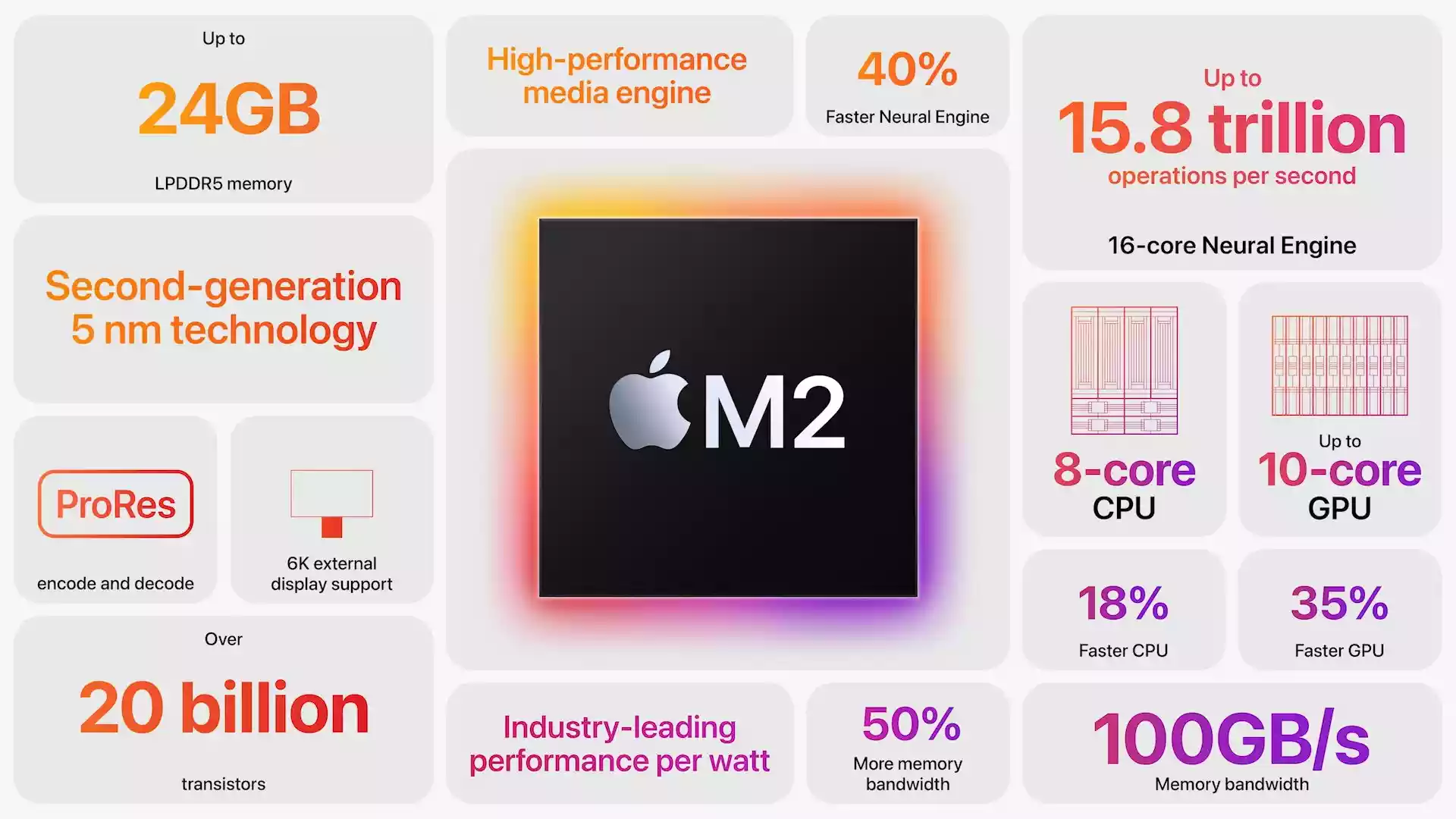 پردازنده های M2 اپل: نسل جدید قدرت و کارایی