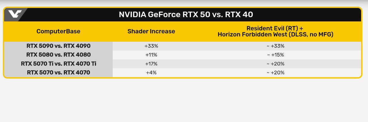 مقایسه عملکرد RTXهای سری 50 با سری 40