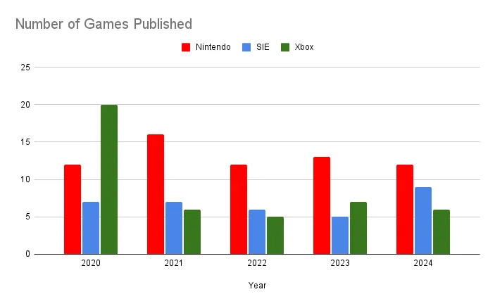 رویکرد نینتندو برای چرخههای توسعه کوتاهتر بازی